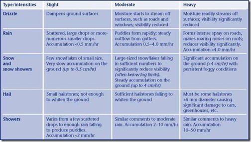 Rainfall rate definition