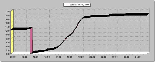 Rainfall graph for Freuchie on the 4th February 2011