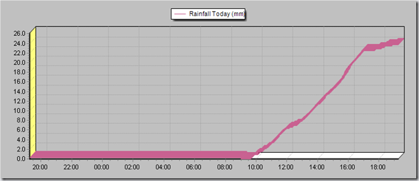 Freuchie rainfall graph for 17th October 2011