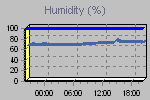 Humidity Graph Thumbnail