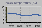 Inside Temperature Graph Thumbnail