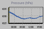 Pressure Graph Thumbnail