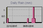 Daily Rain Graph Thumbnail