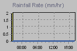 Rain Graph Thumbnail