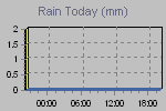 Today's Rainfall Graph Thumbnail