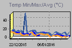 Temp Min/Max Graph Thumbnail