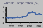 Temperature Graph Thumbnail