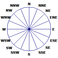 Wind Rose